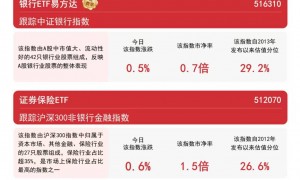 A股金融板块逆势走强，证券保险ETF（512070）、证券ETF易方达（512570）等助力把握板块投资机遇