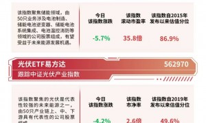 新能源板块集体调整，储能电池ETF（159566）今日获超5000万份净申购