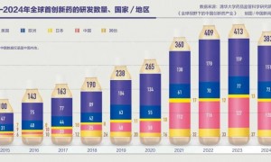 相差几十倍！中国新药为何只能卖“白菜价”？