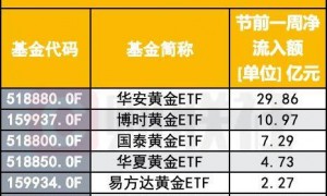 越涨越买，这些人在假期高位买金，黄金ETF资金节前加仓明显