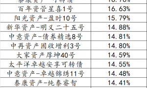 险资前三季度超9成权益资管产品正收益 最高收益超80%