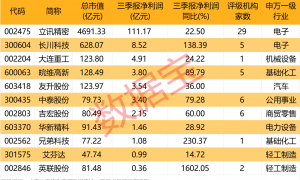 三季报业绩抢先看 11家上市公司预告前三季度盈利
