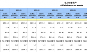 近十年新高！33387亿美元！