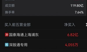 “小作文”刺激股价涨停，三花智控深夜澄清：假的！70多亿资金追高买入，一席位净买入达6.8亿元