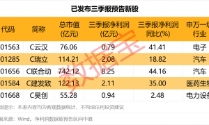 三季报业绩抢先看！半导体设备龙头，预增超130%