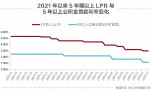 “十四五”房地产成效答卷：从“房住不炒”到“止跌回稳”，3000次优化如何让首付15%、利率3.5%落地？