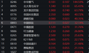 港股调整！08246，逆势暴涨300%！