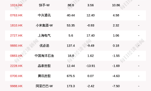 最新出炉！10月9日港股通净流入30.43亿港元，其中10.858亿港元都买了它