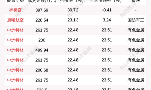 揭秘本周大宗交易：349笔大宗交易成交48.2亿元，机构席位扫货这8只个股（附名单）